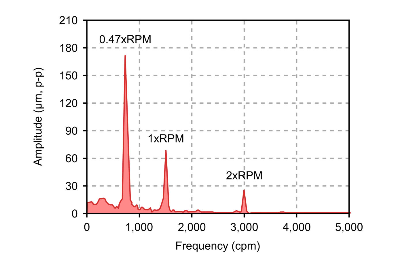 Figure 7.3: Oil wirl in a vertical pump spectrum